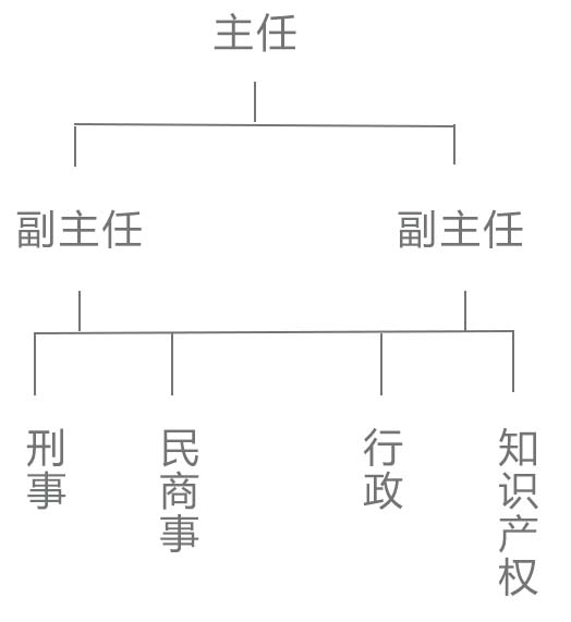 组织机构